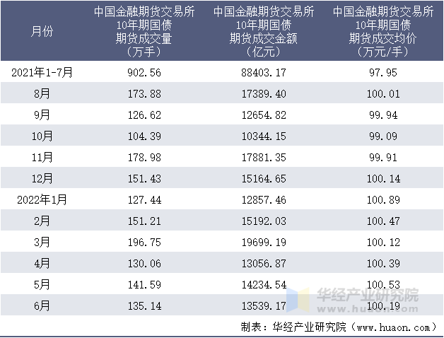 2021-2022年1-6月中国金融期货交易所10年期国债期货成交情况统计表