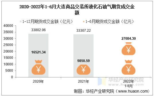 2020-2022年1-6月大连商品交易所液化石油气期货成交金额