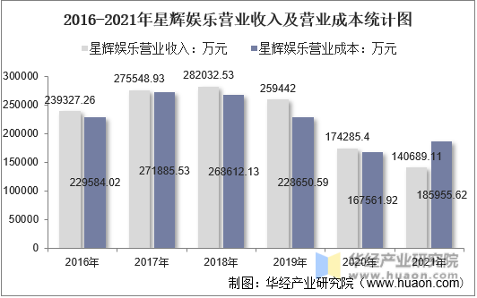 2016-2021年星辉娱乐营业收入及营业成本统计图