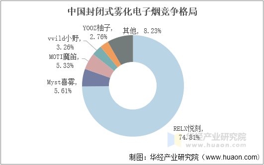 中国封闭式雾化电子烟竞争格局