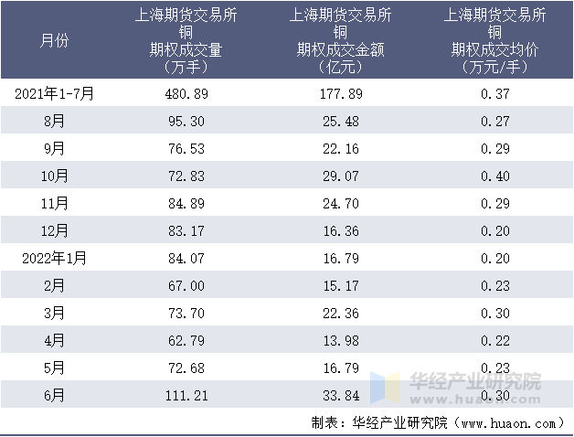 2021-2022年1-6月上海期货交易所铜期权成交情况统计表