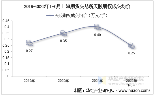 2019-2022年1-6月上海期货交易所天胶期权成交均价