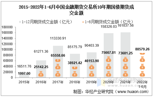 2015-2022年1-6月中国金融期货交易所10年期国债期货成交金额