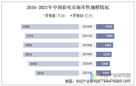 2016-2021年中国彩电市场零售规模情况
