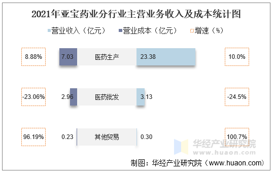 2021年亚宝药业分行业主营业务收入及成本统计图