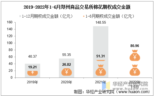 2019-2022年1-6月郑州商品交易所棉花期权成交金额