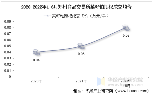 2020-2022年1-6月郑州商品交易所菜籽粕期权成交均价