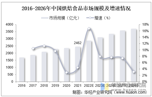 2016-2026年中国烘焙食品零售额及增速情况