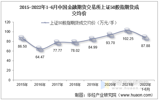 2015-2022年1-6月中国金融期货交易所上证50股指期货成交均价