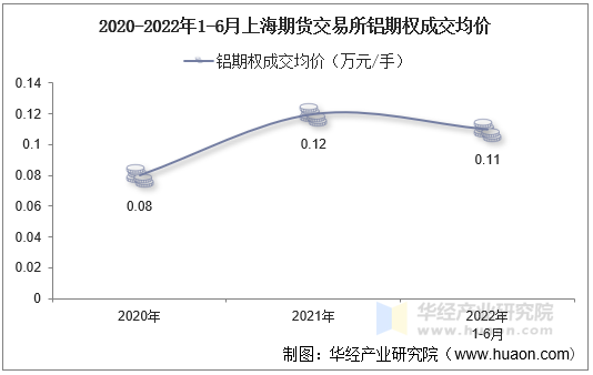 2020-2022年1-6月上海期货交易所铝期权成交均价