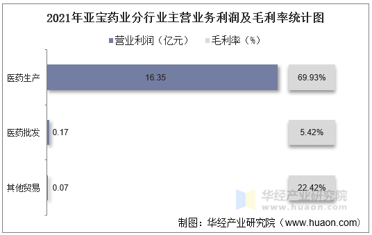 2021年亚宝药业分行业主营业务利润及毛利率统计图