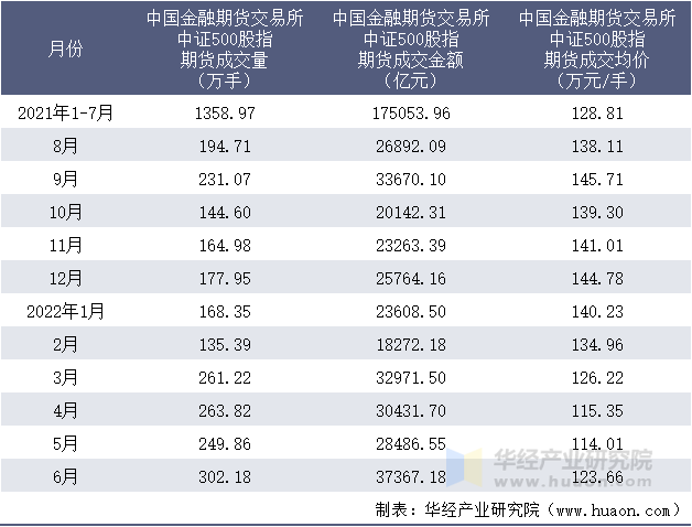 2021-2022年1-6月中国金融期货交易所中证500股指期货成交情况统计表