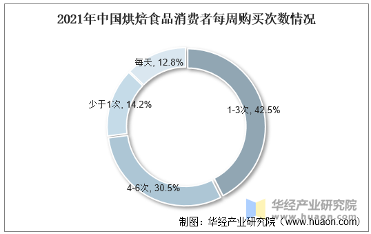 2021年中国烘焙食品消费者每周购买次数情况