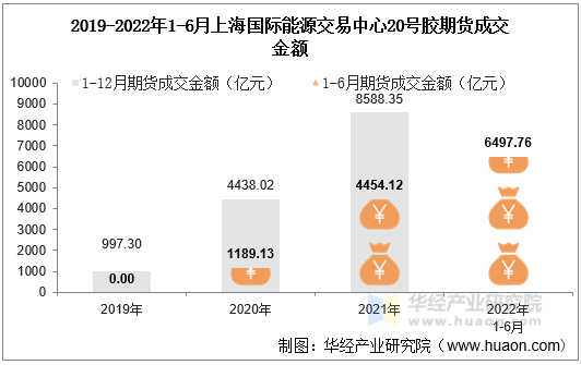 2019-2022年1-6月上海国际能源交易中心20号胶期货成交金额