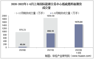 2022年6月上海国际能源交易中心低硫燃料油期货成交量、成交金额及成交均价统计