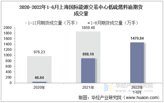 2020-2022年1-6月上海国际能源交易中心低硫燃料油期货成交量