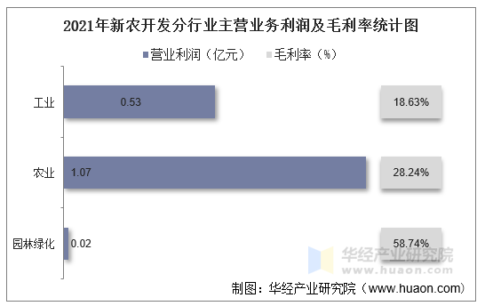 2021年新农开发分行业主营业务利润及毛利率统计图