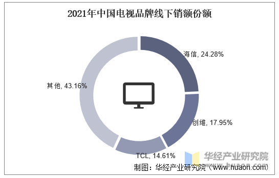 2021年中国电视品牌线下销额份额