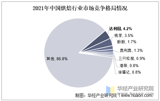 2021年中国烘焙行业市场竞争格局情况