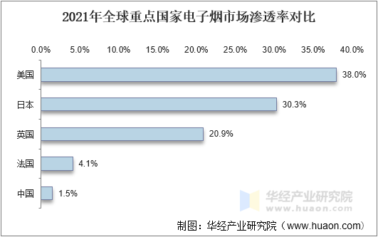 2021年全球重点国家电子烟市场渗透率对比