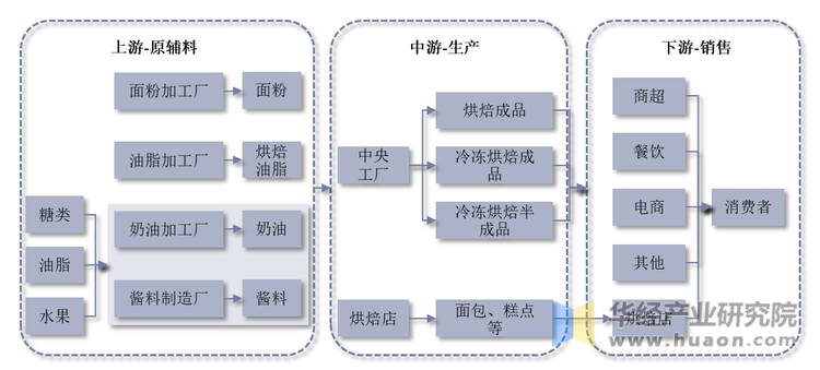 烘焙行业产业链