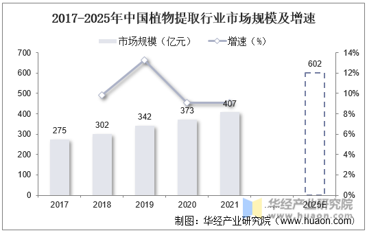 2017-2025年中国植物提取行业市场规模及增速