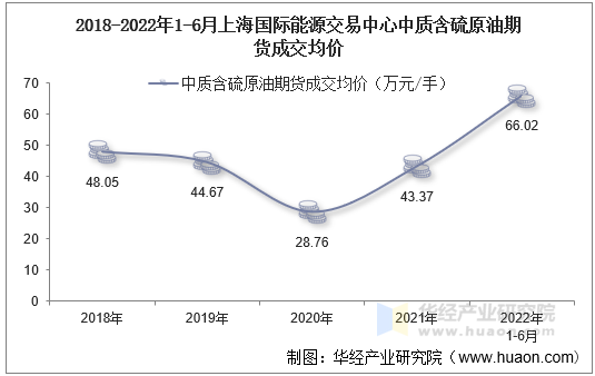 2018-2022年1-6月上海国际能源交易中心中质含硫原油期货成交均价