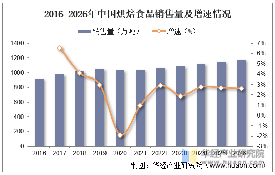 2016-2026年中国烘焙食品销售量及增速情况