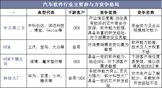 汽车软件行业主要参与方竞争格局