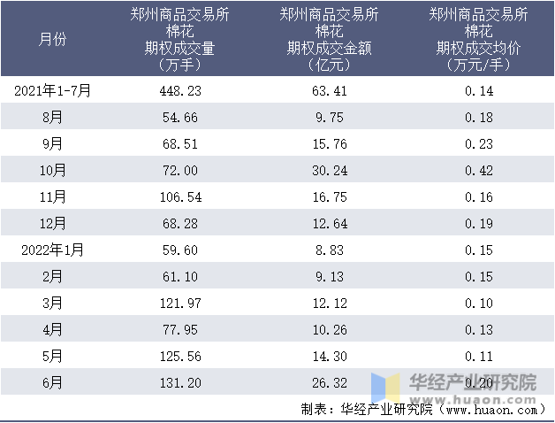2021-2022年1-6月郑州商品交易所棉花期权成交情况统计表