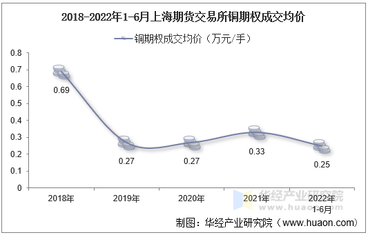 2018-2022年1-6月上海期货交易所铜期权成交均价