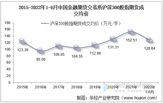 2015-2022年1-6月中国金融期货交易所沪深300股指期货成交均价