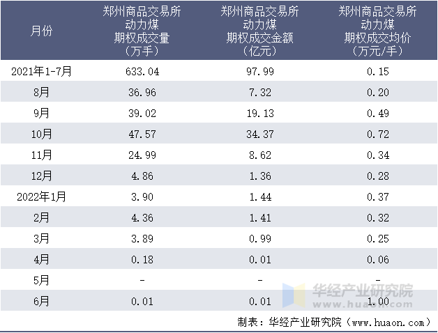 2021-2022年1-6月郑州商品交易所动力煤期权成交情况统计表