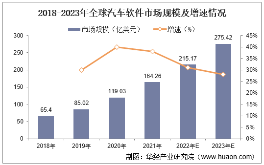 2018-2023年全球汽车软件市场规模及增速情况