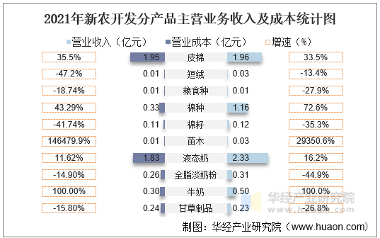 2021年新农开发分产品主营业务收入及成本统计图