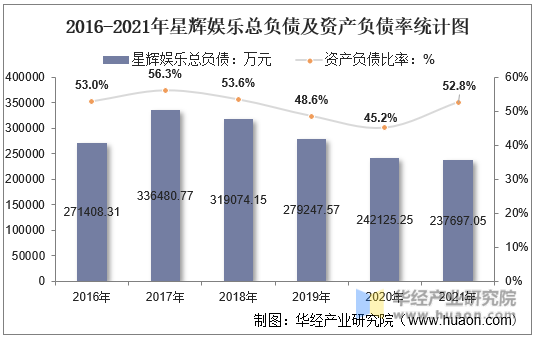 2016-2021年星辉娱乐总负债及资产负债率统计图