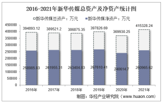 2021年新華傳媒（600825）總資產、總負債、營業收入、營業成本及凈利潤統計