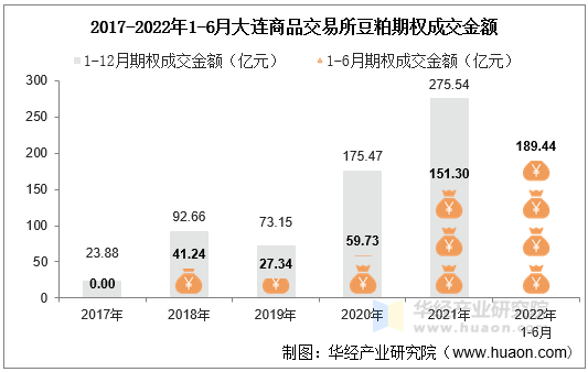 2017-2022年1-6月大连商品交易所豆粕期权成交金额