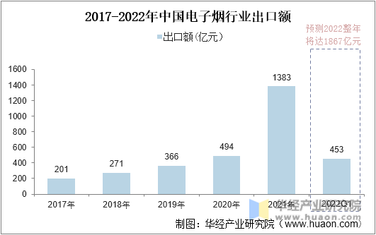 2017-2022年中国电子烟行业出口额