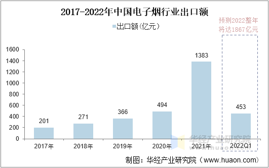 2017-2022年中国电子烟行业出口额