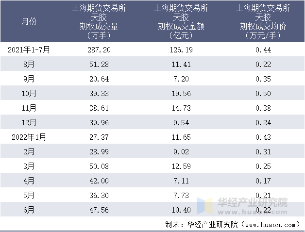 2021-2022年1-6月上海期货交易所天胶期权成交情况统计表