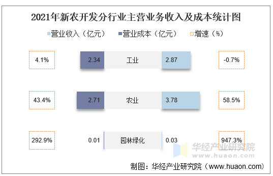 2021年新农开发分行业主营业务收入及成本统计图