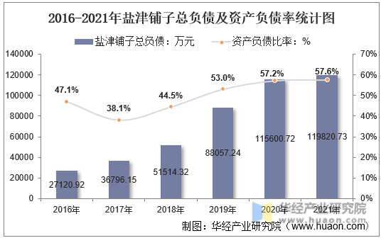 2016-2021年盐津铺子总负债及资产负债率统计图