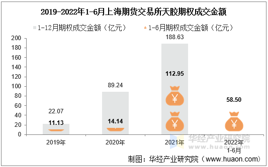 2019-2022年1-6月上海期货交易所天胶期权成交金额