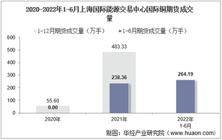 2022年6月上海国际能源交易中心国际铜期货成交量、成交金额及成交均价统计