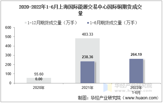 2020-2022年1-6月上海国际能源交易中心国际铜期货成交量