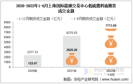 2020-2022年1-6月上海国际能源交易中心低硫燃料油期货成交金额