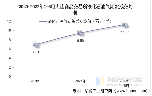 2020-2022年1-6月大连商品交易所液化石油气期货成交均价