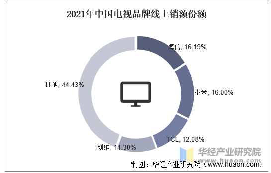 2021年中国电视品牌线上销额份额