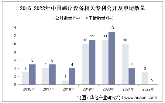 2016-2022年中国磁疗设备相关专利公开及申请数量